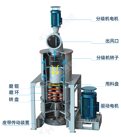 HCH超細(xì)環(huán)輥磨粉機主機剖視圖