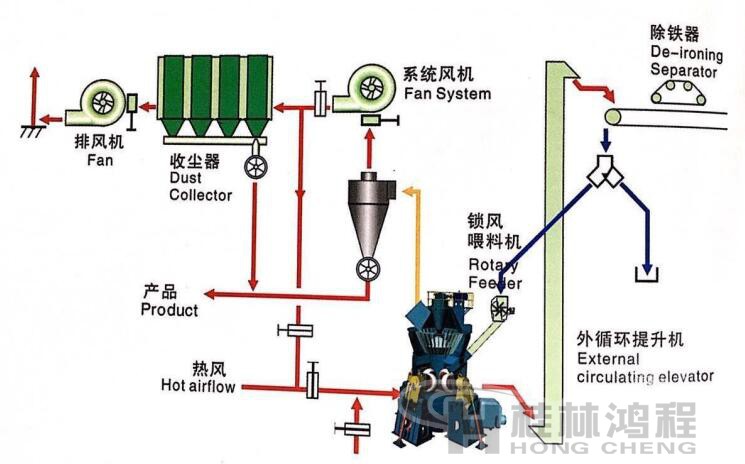 桂林鴻程立式磨粉機(jī) 二級(jí)收塵系統(tǒng)圖