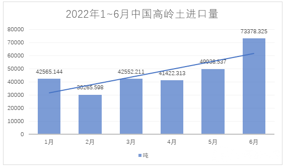 2022年1~6月，我國進料高嶺土約28萬噸，總額約4.4億元